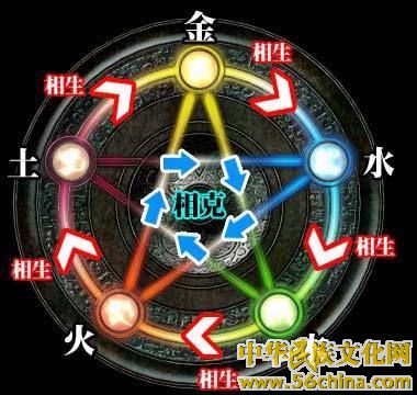 五行相生相克 五行相生相克